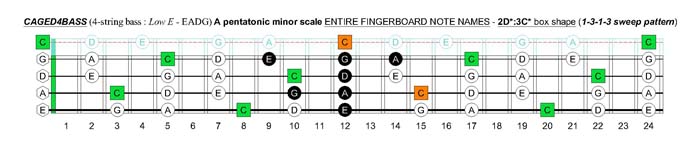 CAGED4BASS C pentatonic major scale - 3C*:3A1 box shape (1313 sweep pattern)